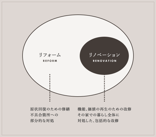 リノベーションとリフォームの違いって？